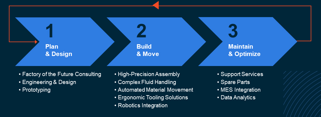 Invio Automation: Who We Are Invio Automation: Who We Are